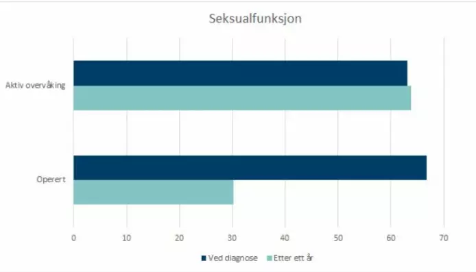 Grafen viser hvordan pasientenes selvrapporterte opplevelse av egen seksualfunksjon var, avhengig av behandlingsform. Mørk blå stolpe er tilstand ved diagnose, og turkis ett år etter. (Ill: Kreftregisteret)