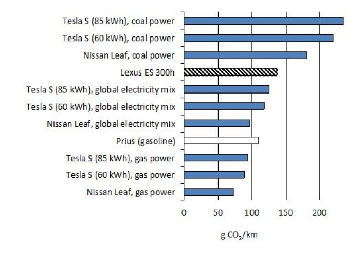 Beregnede CO2-utslipp fra ulike biltyper. En global miks av elektrisitet bruker 40 prosent kull, 25 prosent gass og 5 prosent olje som grunnlag. Resten er CO2-fritt. (Foto: (Tabell: US Department of Energy)) Beregnede CO2-utslipp fra ulike biltyper. En global miks av elektrisitet bruker 40 prosent kull, 25 prosent gass og 5 prosent olje som grunnlag. Resten er CO2-fritt. (Foto: (Tabell: US Department of Energy))