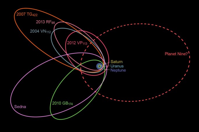 Det er oppdaget flere objekter med rare baner som legger turen langt, langt fra solen. De tre små ringene helt i midten representerer Saturn, Uranus og Neptun sine baner. Her kan man tydelig se hvor langt ut den tenkte Planet 9 befinner seg. Illustrasjonen er basert på simuleringene til Konstantin Batygin og Michael Brown. Her ser man hvor de beregnet at Planet 9 går. (Bilde: nagualdesign) Det er oppdaget flere objekter med rare baner som legger turen langt, langt fra solen. De tre små ringene helt i midten representerer Saturn, Uranus og Neptun sine baner. Her kan man tydelig se hvor langt ut den tenkte Planet 9 befinner seg. Illustrasjonen er basert på simuleringene til Konstantin Batygin og Michael Brown. Her ser man hvor de beregnet at Planet 9 går. (Bilde: nagualdesign)