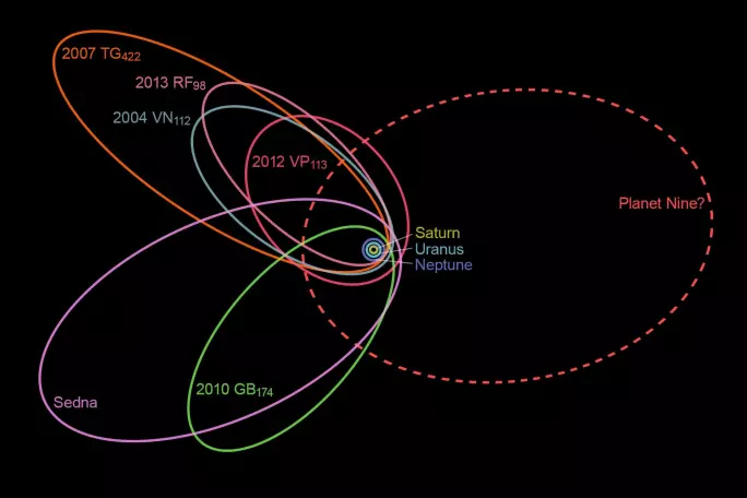 Det er oppdaget flere objekter med rare baner som legger turen langt, langt fra solen. De tre små ringene helt i midten representerer Saturn, Uranus og Neptun sine baner. Her kan man tydelig se hvor langt ut den tenkte Planet 9 befinner seg. Illustrasjonen er basert på simuleringene til Konstantin Batygin og Michael Brown. Her ser man hvor de beregnet at Planet 9 går. (Bilde: nagualdesign)