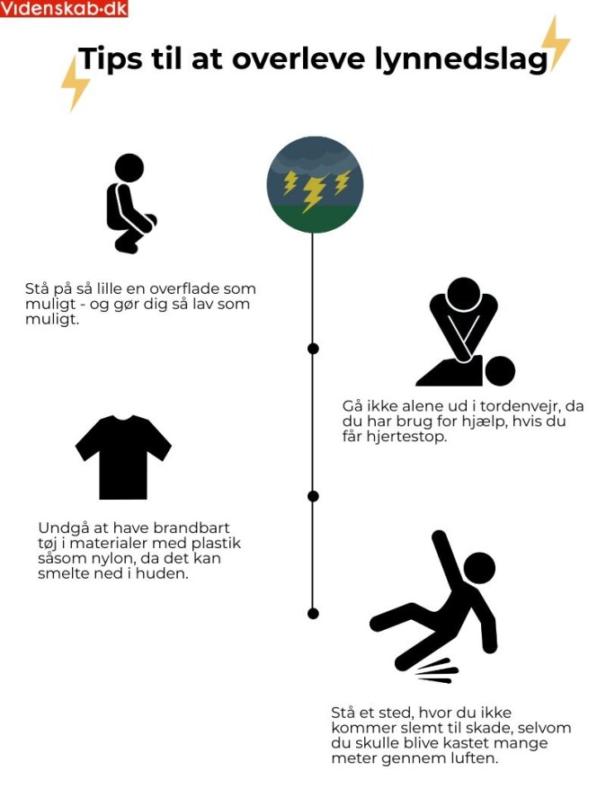 Her er fire konkrete tips for å redusere risikoen for skader fra lyn. Ved å stå på en liten overflate reduserer du risikoen for at lynet passerer opp fra bakken og gjennom kroppen din. Hvis du er sammen med noen, kan du få hjelp ved eventuelt hjertestanser. Ved å gå i riktige klær reduserer du risikoen for brannsår. Ved å stå et trygt sted minimerer du risikoen for å bli skadet. (Grafikk: Sarafina Kimø) Her er fire konkrete tips for å redusere risikoen for skader fra lyn. Ved å stå på en liten overflate reduserer du risikoen for at lynet passerer opp fra bakken og gjennom kroppen din. Hvis du er sammen med noen, kan du få hjelp ved eventuelt hjertestanser. Ved å gå i riktige klær reduserer du risikoen for brannsår. Ved å stå et trygt sted minimerer du risikoen for å bli skadet. (Grafikk: Sarafina Kimø)