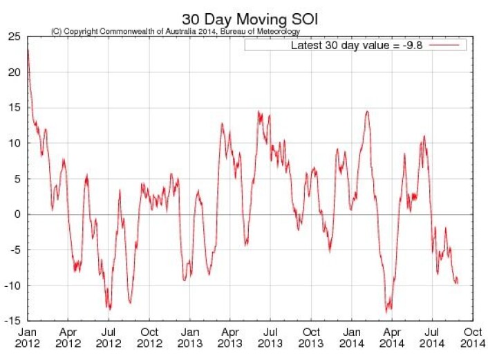 ENSO-indeksen SOI. (Foto: Australias Bureau of Meteorology) ENSO-indeksen SOI. (Foto: Australias Bureau of Meteorology)