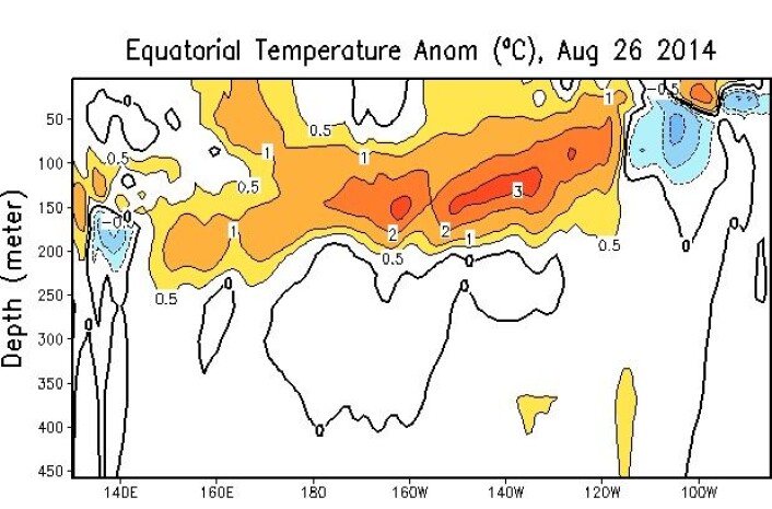 Temperaturavvik fra normalen for vannet under ekvatorlinjen i Stillehavet. (Foto: NOAA) Temperaturavvik fra normalen for vannet under ekvatorlinjen i Stillehavet. (Foto: NOAA)