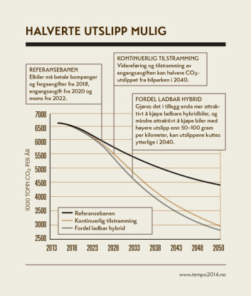 Engangsavgiften har fungert etter hensikten til nå. Den er aksepteres også av befolkningen. Dersom avgiften strammes til i fremtiden, kan utslippene fra personbiler kuttes med over 60 prosent i 2050. (Foto: tempo2014.no) Engangsavgiften har fungert etter hensikten til nå. Den er aksepteres også av befolkningen. Dersom avgiften strammes til i fremtiden, kan utslippene fra personbiler kuttes med over 60 prosent i 2050. (Foto: tempo2014.no)