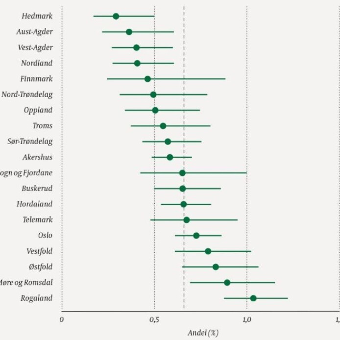 Andeler med autismespekterforstyrrelser ved åtte års alder, fordelt på fylke. Vertikal linje er landsgjennomsnitt. Data fra Norsk pasientregister og Folkeregisteret. (Fra Tidsskriftet den norske legeforening). Andeler med autismespekterforstyrrelser ved åtte års alder, fordelt på fylke. Vertikal linje er landsgjennomsnitt. Data fra Norsk pasientregister og Folkeregisteret. (Fra Tidsskriftet den norske legeforening).