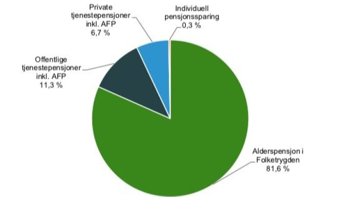 Den samlede pensjonsformuen til alle nordmenn over 17 år var i 2017 på til sammen 12 102 milliarder kroner. Det var 3,7 ganger mer enn Norges BNP (bruttonasjonalprodukt) samme år. Figuren viser tydelig at rettighetene til alderspensjon som vi har opptjent hos folketrygden utgjør den klar største andelen. Sparing i private pensjonsordninger utgjør til nå svært lite penger i denne sammenhengen. Verd å merke seg er det også at offentlig ansatte har en god del flere pensjonskroner i vente enn privatansatte, selv om de bare blir om lag halvparten så mange pensjonister. (Kilde og grafikk: SSB) Den samlede pensjonsformuen til alle nordmenn over 17 år var i 2017 på til sammen 12 102 milliarder kroner. Det var 3,7 ganger mer enn Norges BNP (bruttonasjonalprodukt) samme år. Figuren viser tydelig at rettighetene til alderspensjon som vi har opptjent hos folketrygden utgjør den klar største andelen. Sparing i private pensjonsordninger utgjør til nå svært lite penger i denne sammenhengen. Verd å merke seg er det også at offentlig ansatte har en god del flere pensjonskroner i vente enn privatansatte, selv om de bare blir om lag halvparten så mange pensjonister. (Kilde og grafikk: SSB)