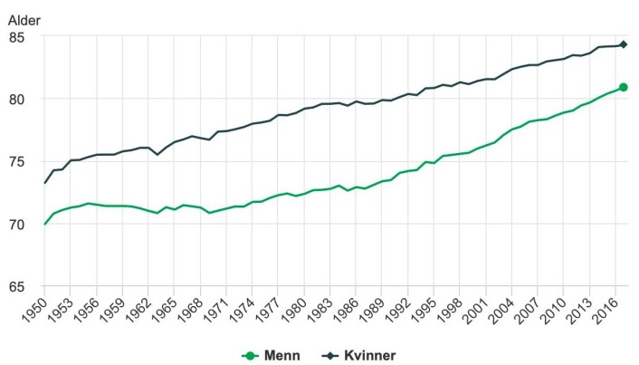 Slik har forventet levealder (ved fødselen) økt i Norge siden 1950. De siste tiårene har økningen vært spesielt sterk for menn (grønn). (Kilde og grafikk: SSB) Slik har forventet levealder (ved fødselen) økt i Norge siden 1950. De siste tiårene har økningen vært spesielt sterk for menn (grønn). (Kilde og grafikk: SSB)
