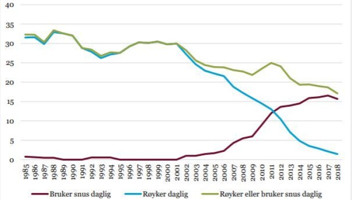 Andelen kvinner mellom 16 og 24 år som røyker (blå) har stupt fra 30 prosent på nittitallet til to prosent, mens andelen daglige snusere (burgunder) har økt til 15 prosent. Andelen røykere eller snusere har gått ned. Andelen kvinner mellom 16 og 24 år som røyker (blå) har stupt fra 30 prosent på nittitallet til to prosent, mens andelen daglige snusere (burgunder) har økt til 15 prosent. Andelen røykere eller snusere har gått ned.