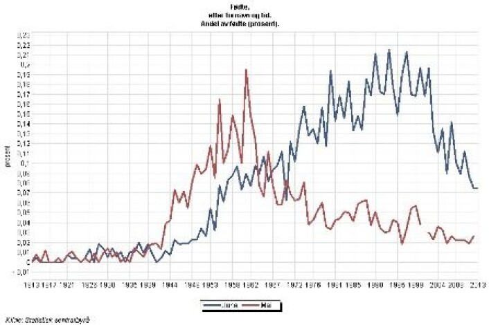 Mens Maj (rød) har hatt sin storhetstid, har June (blå) gått forbi. Antall fødte med navnene fra 1913 til 2013. (Foto: (Ill.: forskning.no/SSB)) Mens Maj (rød) har hatt sin storhetstid, har June (blå) gått forbi. Antall fødte med navnene fra 1913 til 2013. (Foto: (Ill.: forskning.no/SSB))