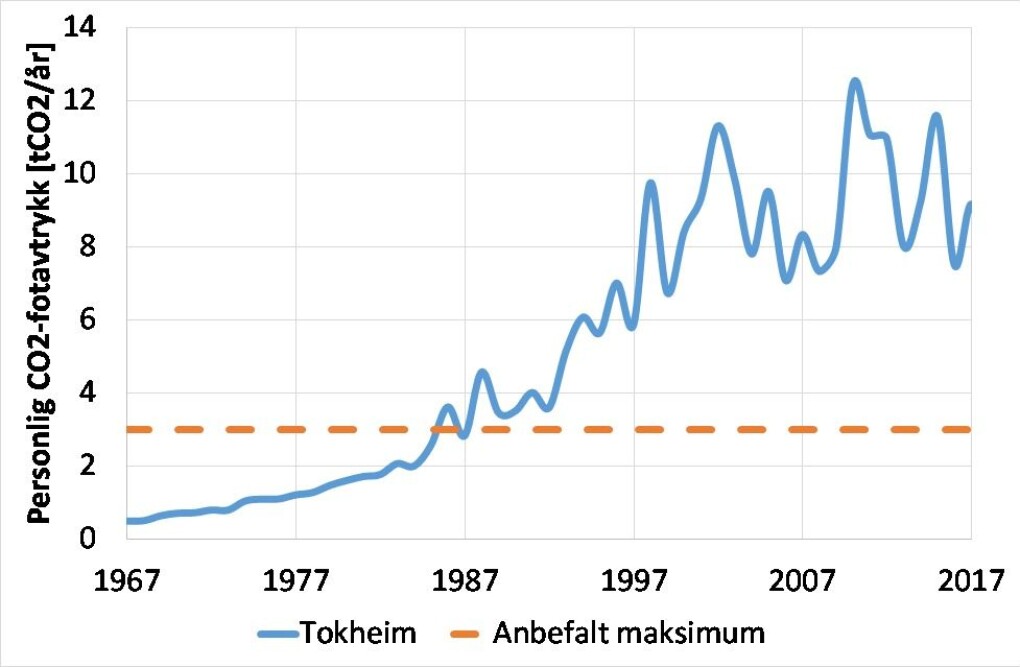 Figur 1: Tokheims årlige klimafotavtrykk gjennom livsløpet samt anbefalt årlig maksimumsverdi. Figur 1: Tokheims årlige klimafotavtrykk gjennom livsløpet samt anbefalt årlig maksimumsverdi.
