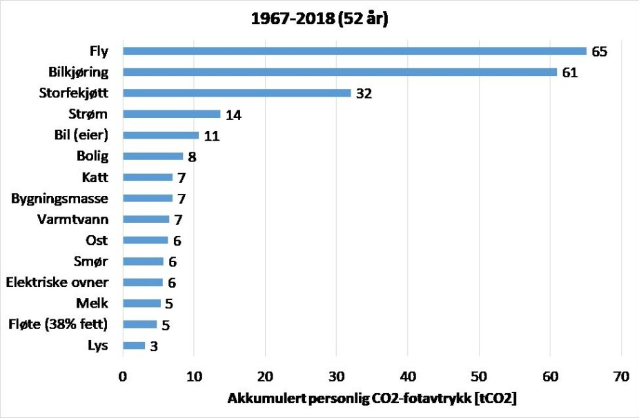 Figur 2: De 15 største bidragsyterne til Tokheims klimafotavtrykk gjennom livsløpet.