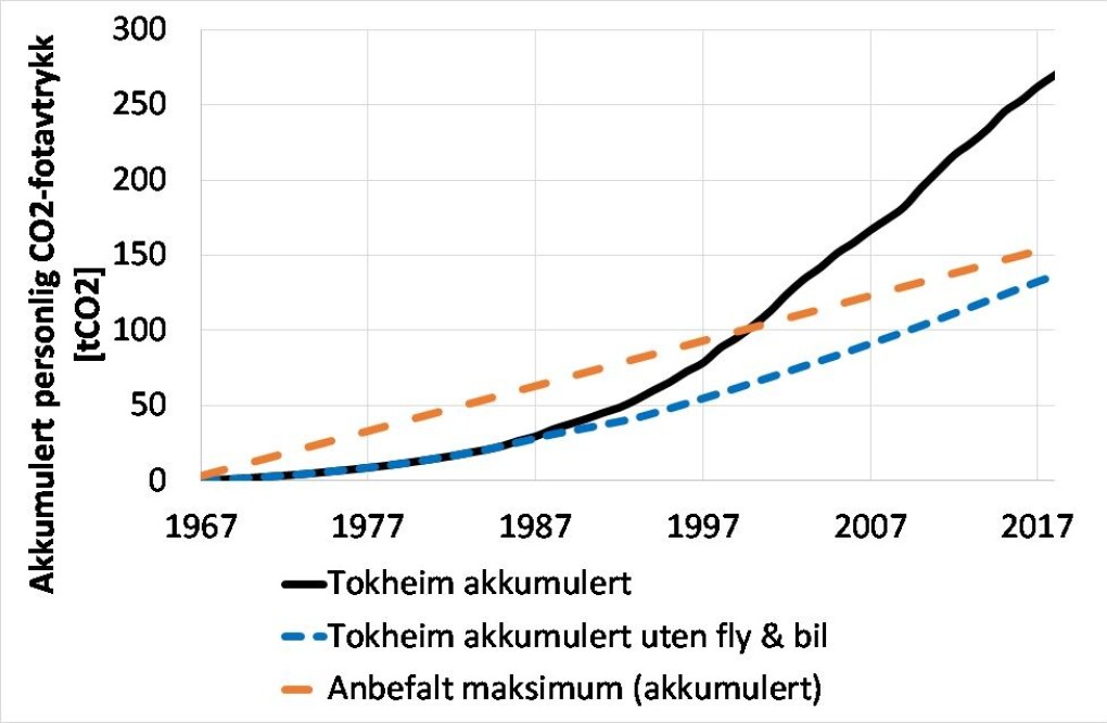 Figur 3: Tokheims akkumulerte klimafotavtrykk gjennom livsløpet samt anbefalt maksimumsverdi. Figur 3: Tokheims akkumulerte klimafotavtrykk gjennom livsløpet samt anbefalt maksimumsverdi.