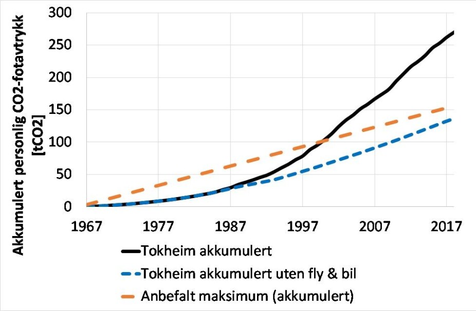 Figur 3: Tokheims akkumulerte klimafotavtrykk gjennom livsløpet samt anbefalt maksimumsverdi.