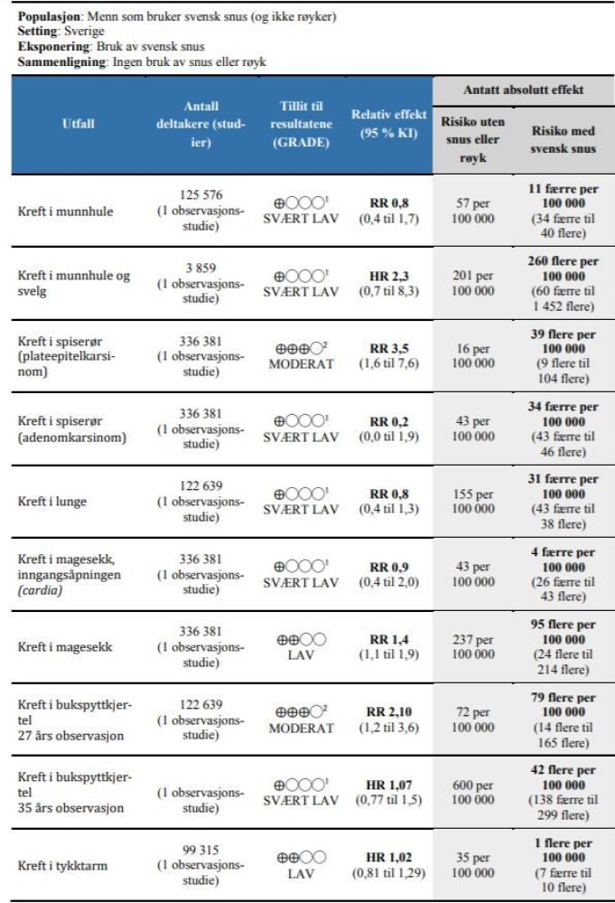 Tabell fra Folkehelseinstituttets rapport om snus og helserisiko. Tabell fra Folkehelseinstituttets rapport om snus og helserisiko.