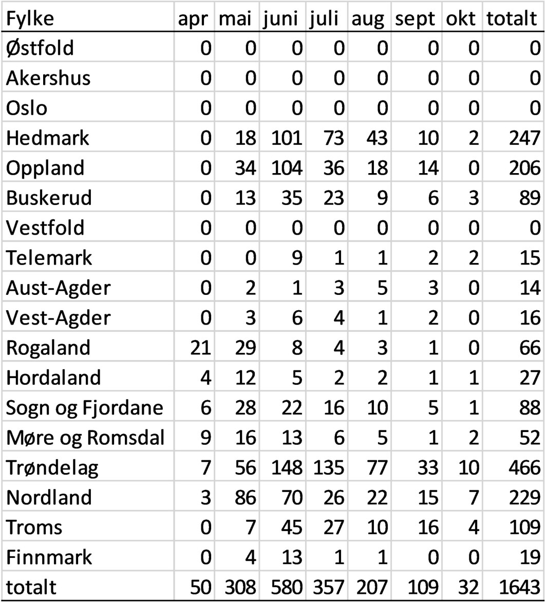 Tabell 1. Antall lam rapportert i Rovbase med dødsårsak kongeørn fra årene 2010- september 2019 per fylke og måned. Tabell 1. Antall lam rapportert i Rovbase med dødsårsak kongeørn fra årene 2010- september 2019 per fylke og måned.