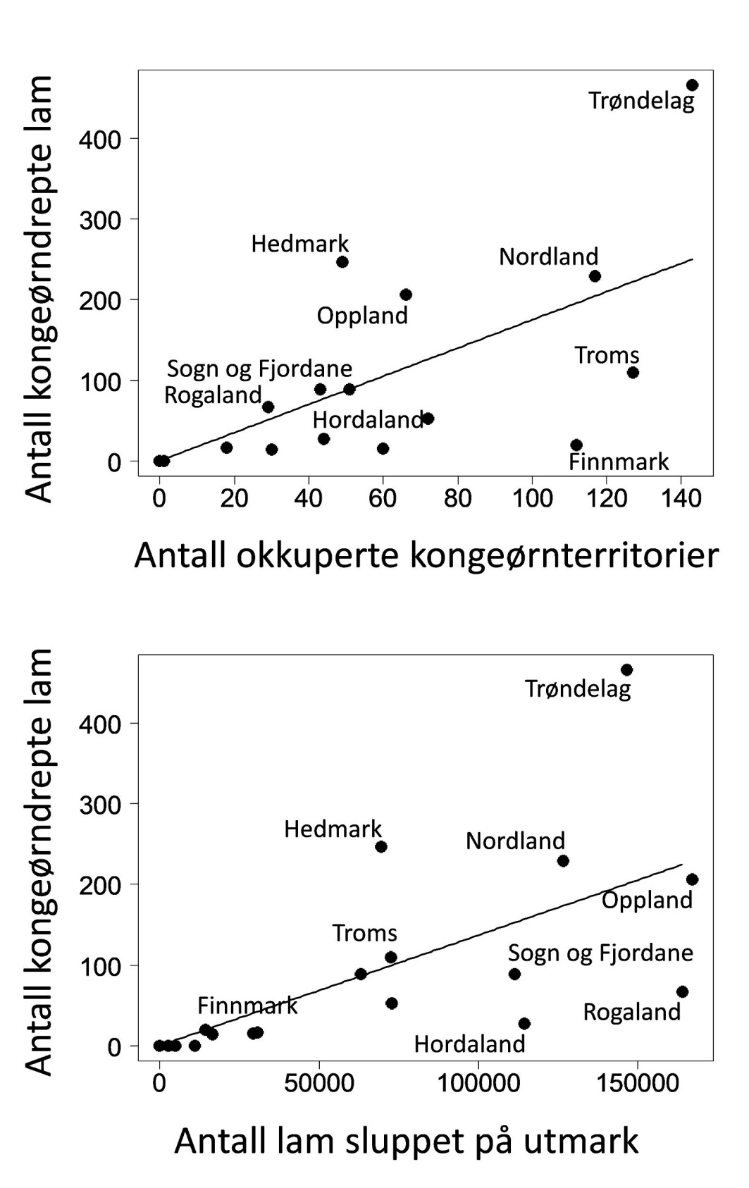 Figur 1. Sammenhengen mellom antall kongeørndrepte lam registrert i Rovbase 2010- september 2019 per fylke og (øverst) beregnet antall okkuperte kongeørnterritorier i fylket (Dahl m.fl. 2015), og (nederst) antall lam sluppet på utmarksbeite i 2018 (Produksjons- og avløsertilskudd til jordbruksforetak – søknadsomgang 2018). For ett utvalg av fylkene er punktene merket med navn. Figur 1. Sammenhengen mellom antall kongeørndrepte lam registrert i Rovbase 2010- september 2019 per fylke og (øverst) beregnet antall okkuperte kongeørnterritorier i fylket (Dahl m.fl. 2015), og (nederst) antall lam sluppet på utmarksbeite i 2018 (Produksjons- og avløsertilskudd til jordbruksforetak – søknadsomgang 2018). For ett utvalg av fylkene er punktene merket med navn.
