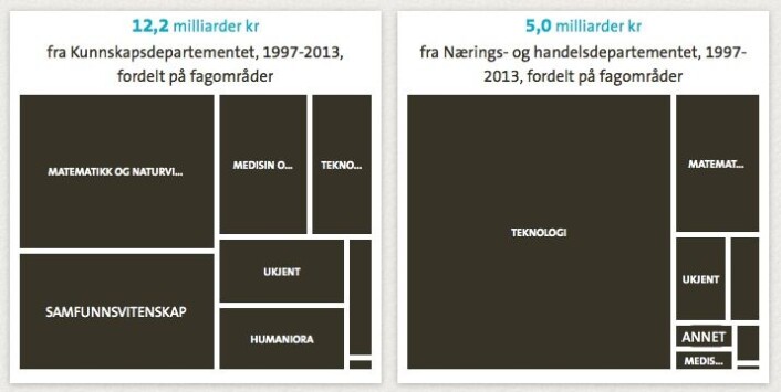 Dette har pengene fra Forskningsrådets to største bidragsytere – Kunnskapsdepartementet og Næringsdepartementet – gått til de siste 16 årene. (Foto: (Fra Prosjektbanken)) Dette har pengene fra Forskningsrådets to største bidragsytere – Kunnskapsdepartementet og Næringsdepartementet – gått til de siste 16 årene. (Foto: (Fra Prosjektbanken))