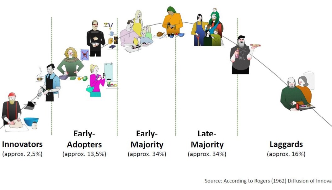 CATEGORISED: The innovation adoption curve is a model that classifies adopters of innovations into various categories, based on people’s willingness to accept a new technology or an idea and the fact that certain individuals are inevitably more open to adaptation than others. This is also true for plant based foods. (Illustration: Katja Maria Prexl / Nofima) CATEGORISED: The innovation adoption curve is a model that classifies adopters of innovations into various categories, based on people’s willingness to accept a new technology or an idea and the fact that certain individuals are inevitably more open to adaptation than others. This is also true for plant based foods. (Illustration: Katja Maria Prexl / Nofima)