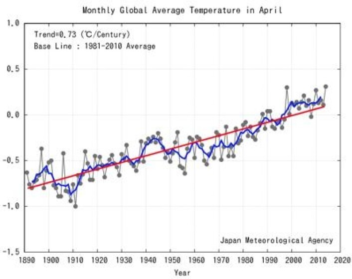 Det ble den varmeste april-måneden som er registrert på den globale temperaturserien fra JMA. (Foto: (JMA)) Det ble den varmeste april-måneden som er registrert på den globale temperaturserien fra JMA. (Foto: (JMA))