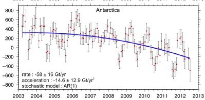 Analyse av masse-endringer i Antarktis målt med tyngdefeltsatellittene GRACE. (Foto: (Williams et al, Earth and Planetary Science Letters 2014)) Analyse av masse-endringer i Antarktis målt med tyngdefeltsatellittene GRACE. (Foto: (Williams et al, Earth and Planetary Science Letters 2014))