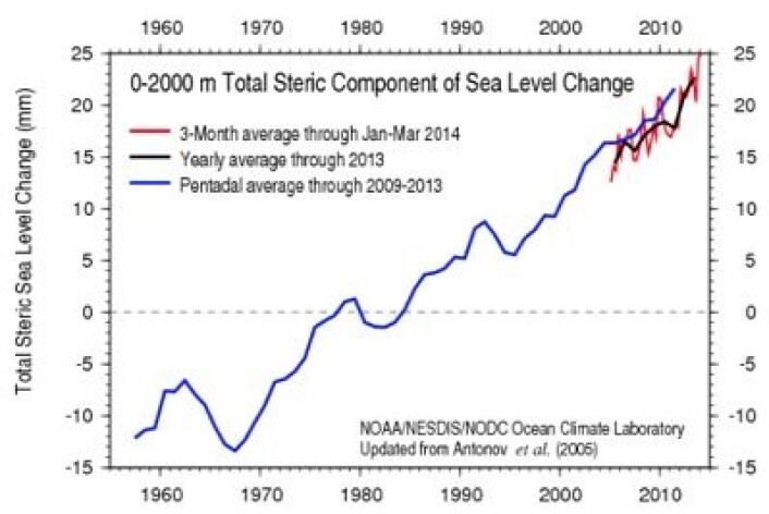 Beregnet bidrag til havnivåøkning, basert på observerte endringer i sjøvannets temperatur og saltholdighet, målt ned til 2000 meter dyp. (Foto: (NOAA)) Beregnet bidrag til havnivåøkning, basert på observerte endringer i sjøvannets temperatur og saltholdighet, målt ned til 2000 meter dyp. (Foto: (NOAA))