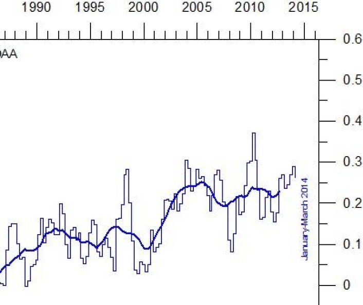 Temperaturendring (grader C) siden midten av 1980-tallet i havets øverste 100 meter. (Foto: (Data: NOAA, grafikk: Climate4you)) Temperaturendring (grader C) siden midten av 1980-tallet i havets øverste 100 meter. (Foto: (Data: NOAA, grafikk: Climate4you))