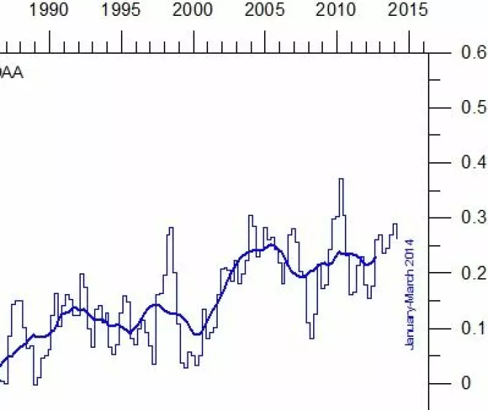 Temperaturendring (grader C) siden midten av 1980-tallet i havets øverste 100 meter. (Foto: (Data: NOAA, grafikk: Climate4you))