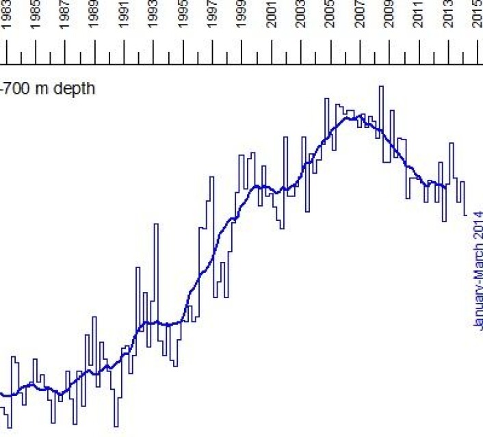 AMO i aksjon? Her ser vi endringene i varmemengden i de øverste 700 meter av Nord-Atlanteren. (Foto: (Data: NOAA, Grafikk: Climate4you)) AMO i aksjon? Her ser vi endringene i varmemengden i de øverste 700 meter av Nord-Atlanteren. (Foto: (Data: NOAA, Grafikk: Climate4you))
