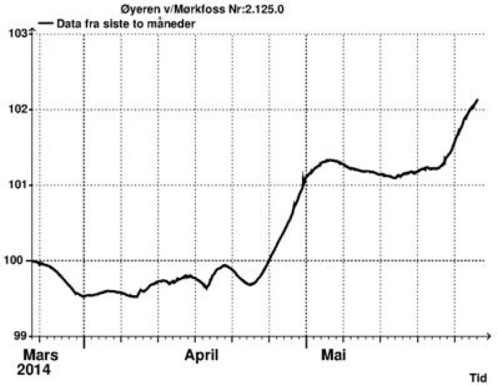 Vannstanden i Øyeren, oppdatert lørdag morgen 24. mai. (Foto: (NVE)) Vannstanden i Øyeren, oppdatert lørdag morgen 24. mai. (Foto: (NVE))