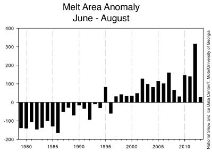 Anomali for arealet hvor det pågår smelting i sommermånedene på Grønland (enhet: 1000 km2). (Foto: (NOAA NSIDC)) Anomali for arealet hvor det pågår smelting i sommermånedene på Grønland (enhet: 1000 km2). (Foto: (NOAA NSIDC))