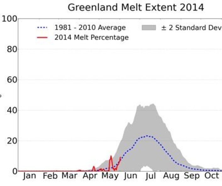 Smeltesesongen er i gang på Grønland. (Foto: (NSIDC / T. Mote, Univ Georgia)) Smeltesesongen er i gang på Grønland. (Foto: (NSIDC / T. Mote, Univ Georgia))