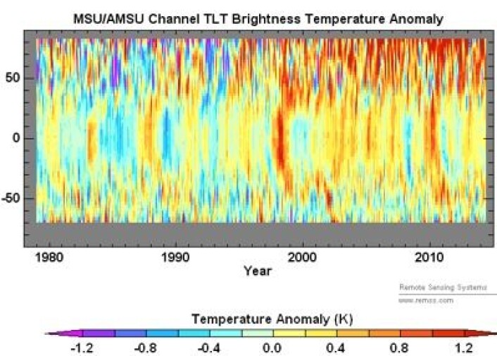 "Fargekart" som viser satellittmålt temperatur i nedre troposfære som funksjon av breddegrad og år. Her skal det fylles på med mye rødt til høyre i månedene som kommer. (Foto: (RSS)) "Fargekart" som viser satellittmålt temperatur i nedre troposfære som funksjon av breddegrad og år. Her skal det fylles på med mye rødt til høyre i månedene som kommer. (Foto: (RSS))