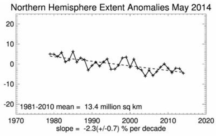 Sjøisen i Arktis la seg pent på den synkende trendlinjen i mai. (Enheten her er prosentvis endring) (Foto: (NSIDC)) Sjøisen i Arktis la seg pent på den synkende trendlinjen i mai. (Enheten her er prosentvis endring) (Foto: (NSIDC))