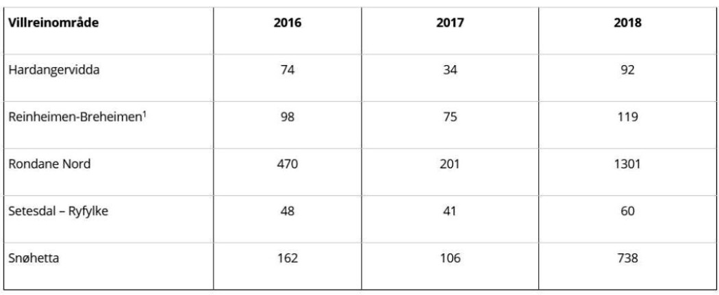 Gjennomsnittsverdier for cesium-137 (Becquerel per kilo våtvekt (ferskt) kjøtt) ved fellingsdato for rein i fem ulike villreinområder sett i forhold til verdiene for jaktsesongene 2016, 2017 og 2018. Den nasjonale grenseverdien for omsetning av reinsdyrkjøtt er 3000 Bq per kilo. 1 Tidligere Nord Ottadalen. Gjennomsnittsverdier for cesium-137 (Becquerel per kilo våtvekt (ferskt) kjøtt) ved fellingsdato for rein i fem ulike villreinområder sett i forhold til verdiene for jaktsesongene 2016, 2017 og 2018. Den nasjonale grenseverdien for omsetning av reinsdyrkjøtt er 3000 Bq per kilo. 1 Tidligere Nord Ottadalen.