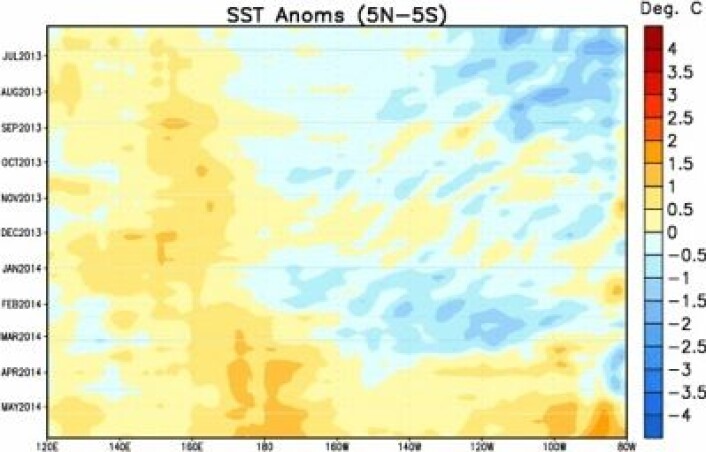 Overflatetemperatur (avvik fra normalen) i Stillehavet mellom 5 grader nord og sør gjennom det siste året. Mai (nederst) er den varmeste måneden så langt. (Foto: (NOAA)) Overflatetemperatur (avvik fra normalen) i Stillehavet mellom 5 grader nord og sør gjennom det siste året. Mai (nederst) er den varmeste måneden så langt. (Foto: (NOAA))