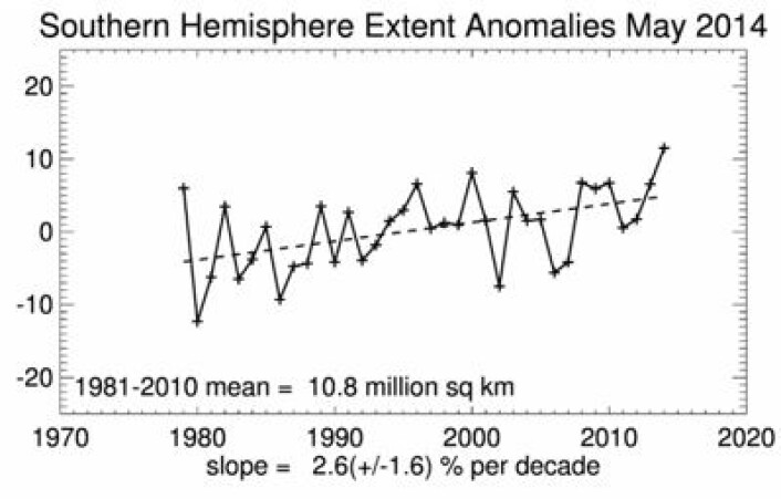 Det ble en solid ny mai-rekord for sjøisens utstrekning i Antarktis. (Foto: (NSIDC)) Det ble en solid ny mai-rekord for sjøisens utstrekning i Antarktis. (Foto: (NSIDC))