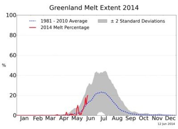 Denne kurven viser prosentandelen av iskappen på Grønland hvor satellittene har registrert smelting i overflaten. (Foto: (NSIDC / T Mote, Univ Georgia)) Denne kurven viser prosentandelen av iskappen på Grønland hvor satellittene har registrert smelting i overflaten. (Foto: (NSIDC / T Mote, Univ Georgia))