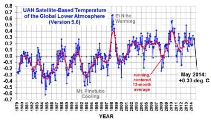 Satellittmålt temperatur i nedre troposfære. (Foto: (UAH)) Satellittmålt temperatur i nedre troposfære. (Foto: (UAH))