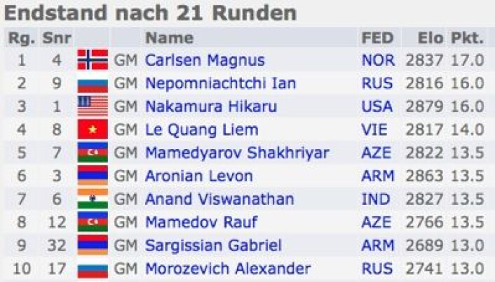 Heia Norge! Og for øvrig var det en meget internasjonal toppliste i årets lynsjakk-VM. (Foto: (Fra chess-results.com)) Heia Norge! Og for øvrig var det en meget internasjonal toppliste i årets lynsjakk-VM. (Foto: (Fra chess-results.com))