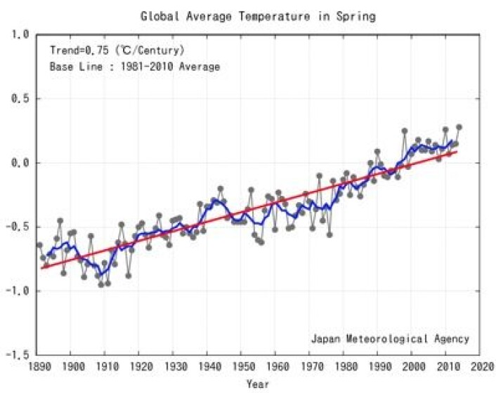 Global temperatur for vårmånedene mars-april-mai, beregnet ved Japan Met Agency. Oppover går det, men hvor raskt? (Foto: (JMA)) Global temperatur for vårmånedene mars-april-mai, beregnet ved Japan Met Agency. Oppover går det, men hvor raskt? (Foto: (JMA))