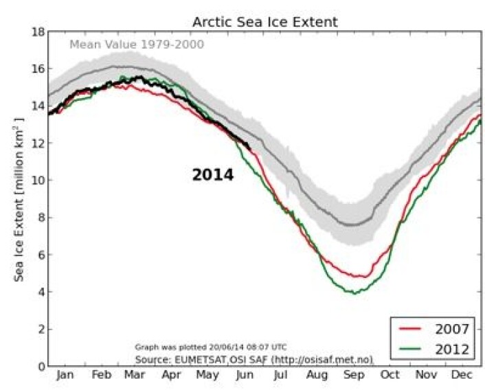 Sjøisen 2014 holder fortsatt følge med 2007. Men nå starter 2007 snart sin langspurt ... (Foto: (EUMETSAT osisaf.met.no)) Sjøisen 2014 holder fortsatt følge med 2007. Men nå starter 2007 snart sin langspurt ... (Foto: (EUMETSAT osisaf.met.no))