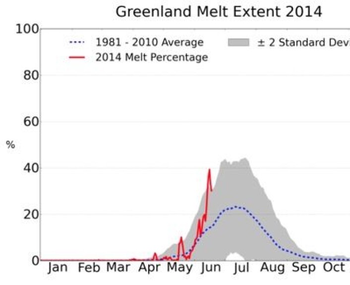 Mye smelting hittil i juni oppe på Grønlands store iskappe. (Foto: (NSIDC & T. Mote, Univ Georgia)) Mye smelting hittil i juni oppe på Grønlands store iskappe. (Foto: (NSIDC & T. Mote, Univ Georgia))