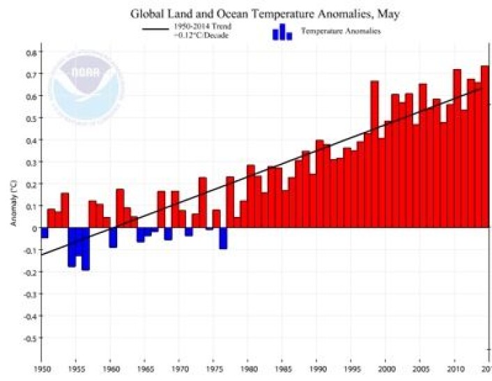 Trenden i global mai-temperatur gjennom de siste 65 årene er 0,12 grader pr tiår, i følge tallene fra NOAA. (Foto: (NOAA)) Trenden i global mai-temperatur gjennom de siste 65 årene er 0,12 grader pr tiår, i følge tallene fra NOAA. (Foto: (NOAA))