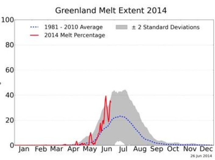 Mye smelting på Grønland så langt i år, men ikke ekstremt mye. (Foto: (NSIDC / T. Mote, Univ of Georgia)) Mye smelting på Grønland så langt i år, men ikke ekstremt mye. (Foto: (NSIDC / T. Mote, Univ of Georgia))