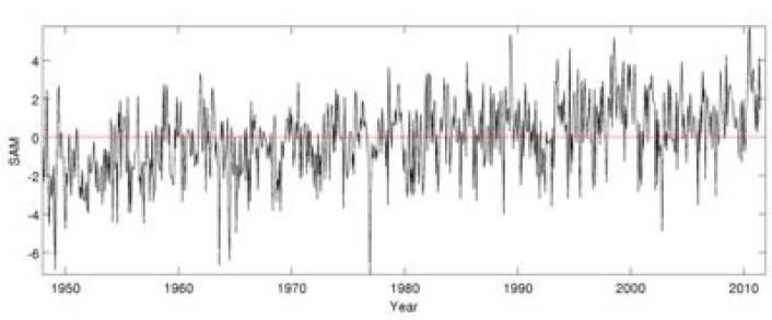SAM har hatt en klart positiv trend gjennom mer enn 60 år. (Foto: (ICDC@KlimaCampusHamburg / Data: LASG)) SAM har hatt en klart positiv trend gjennom mer enn 60 år. (Foto: (ICDC@KlimaCampusHamburg / Data: LASG))