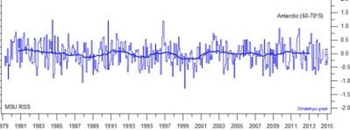 Litt synkende temperatur i nedre troposfære gjennom den tiden værsatellittene har målt på den sydlige halvkule mellom 60 grader S og 70 grader S. (Foto: (Data: RSS. Grafikk: Climate4you)) Litt synkende temperatur i nedre troposfære gjennom den tiden værsatellittene har målt på den sydlige halvkule mellom 60 grader S og 70 grader S. (Foto: (Data: RSS. Grafikk: Climate4you))