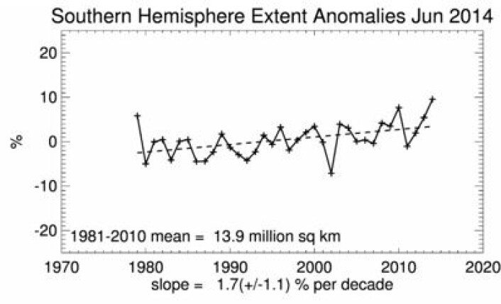 Også i juni satte sjøisen i Antarktis ny maksimumsrekord for satellittmålingene. (Foto: (NSIDC)) Også i juni satte sjøisen i Antarktis ny maksimumsrekord for satellittmålingene. (Foto: (NSIDC))