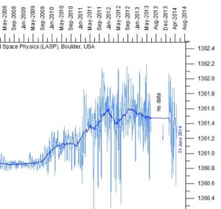 Det ble et hull i den satellittbaserte måleserien av total solar irradians (TSI) som leveres fra LASP i Boulder, USA. (Foto: (Data: LASP. Grafikk: Climate4you)) Det ble et hull i den satellittbaserte måleserien av total solar irradians (TSI) som leveres fra LASP i Boulder, USA. (Foto: (Data: LASP. Grafikk: Climate4you))