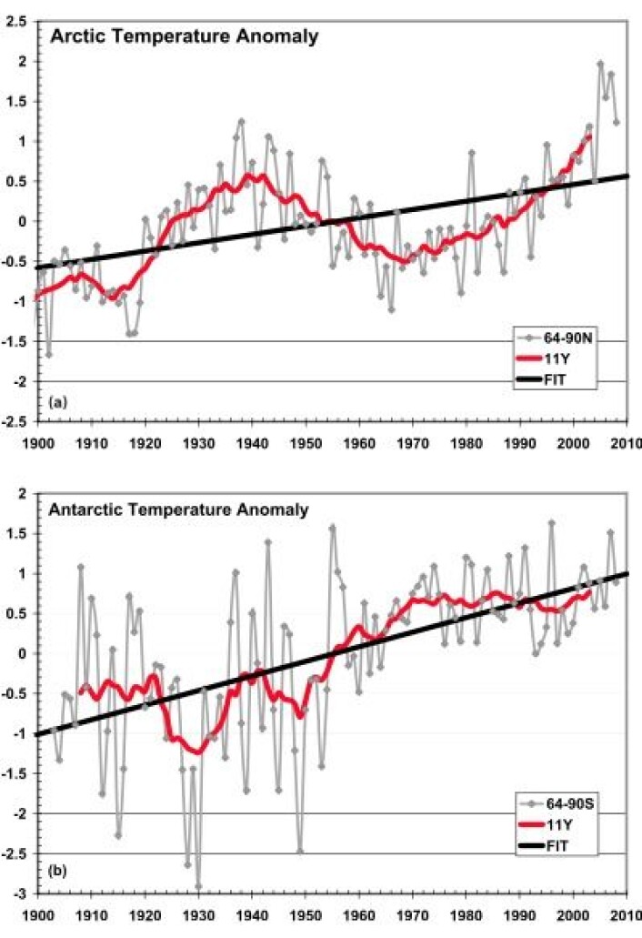 Temperatur i Arktis (øverst) og i Antarktis (nederst) gjennom et drøyt århundre, basert på data fra NASA GISS. (Foto: (Chylek et al., GRL 2010 / AGU)) Temperatur i Arktis (øverst) og i Antarktis (nederst) gjennom et drøyt århundre, basert på data fra NASA GISS. (Foto: (Chylek et al., GRL 2010 / AGU))