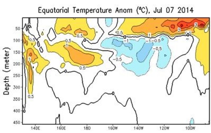 Er det en liten Kelvin-bølge vi ser starte opp fra vest her, etter at det gikk en stor bølge tidligere i år? (Foto: (NOAA)) Er det en liten Kelvin-bølge vi ser starte opp fra vest her, etter at det gikk en stor bølge tidligere i år? (Foto: (NOAA))